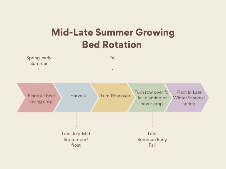 mid-late+summer+rotation+graphic.jpg